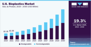 Bioplastic Industry